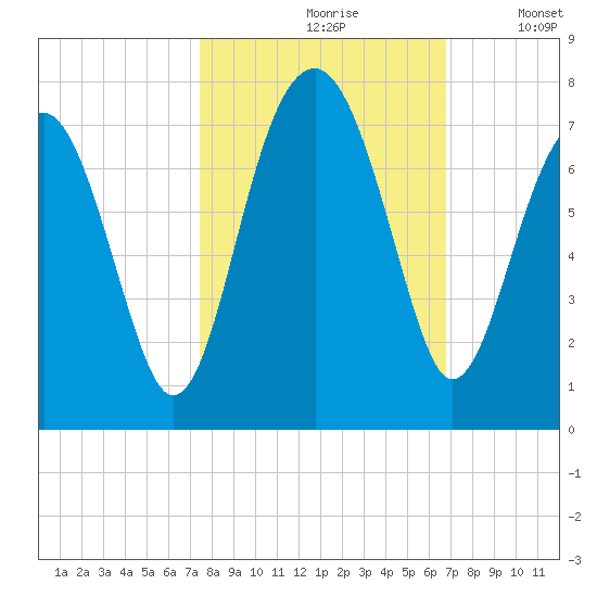 Capers Creek tide chart for Thursday, October 19, 2023