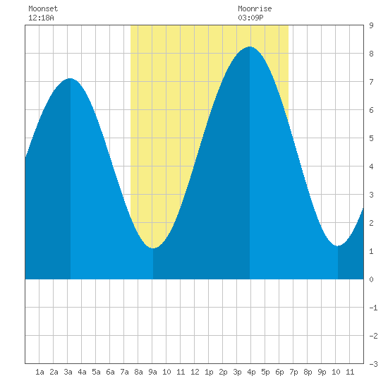 Capers Creek tide chart for Sunday, October 22, 2023