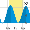 Capers Creek tide chart for Friday, October 27, 2023
