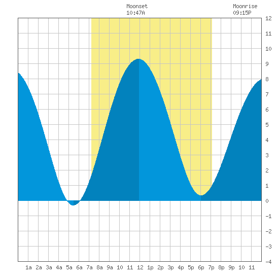 Capers Creek tide chart for Monday, October 2, 2023