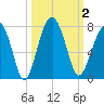 Capers Creek tide chart for Monday, October 2, 2023