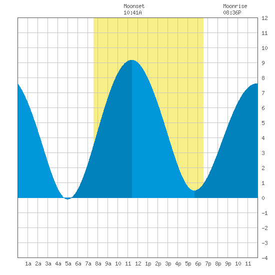 Capers Creek tide chart for Tuesday, October 31, 2023