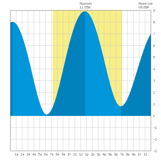 Capers Creek tide chart for Tuesday, October 3, 2023
