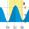 Capers Creek tide chart for Tuesday, October 3, 2023