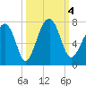 Capers Creek tide chart for Wednesday, October 4, 2023