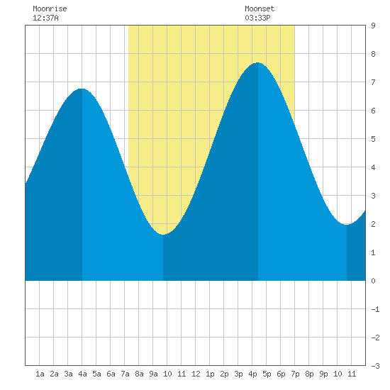 Capers Creek tide chart for Saturday, October 7, 2023