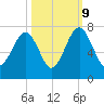 Capers Creek tide chart for Monday, October 9, 2023