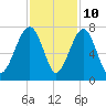 Capers Creek tide chart for Friday, November 10, 2023