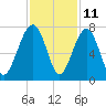 Capers Creek tide chart for Saturday, November 11, 2023