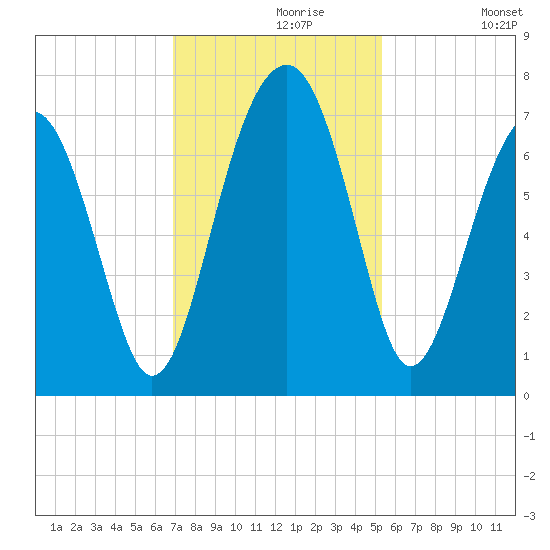 Capers Creek tide chart for Saturday, November 18, 2023