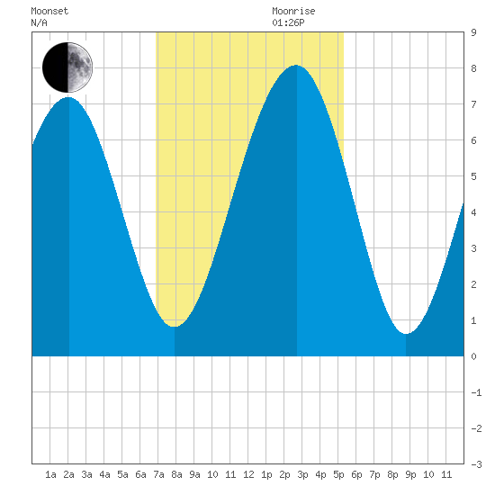 Capers Creek tide chart for Monday, November 20, 2023