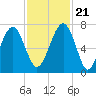 Capers Creek tide chart for Tuesday, November 21, 2023
