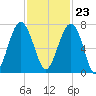 Capers Creek tide chart for Thursday, November 23, 2023
