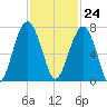 Capers Creek tide chart for Friday, November 24, 2023