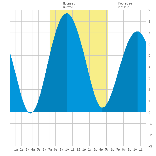 Capers Creek tide chart for Wednesday, November 29, 2023