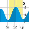 Capers Creek tide chart for Thursday, November 2, 2023