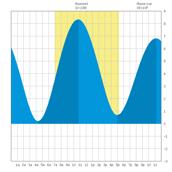Capers Creek tide chart for Thursday, November 30, 2023