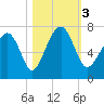 Capers Creek tide chart for Friday, November 3, 2023