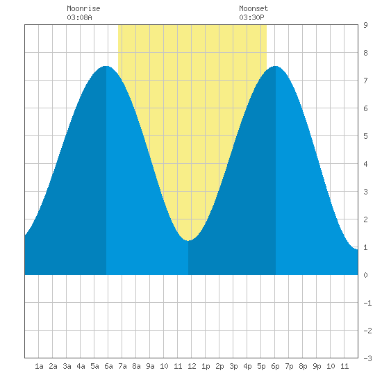 Capers Creek tide chart for Thursday, November 9, 2023