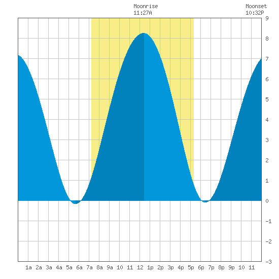 Capers Creek tide chart for Sunday, December 17, 2023
