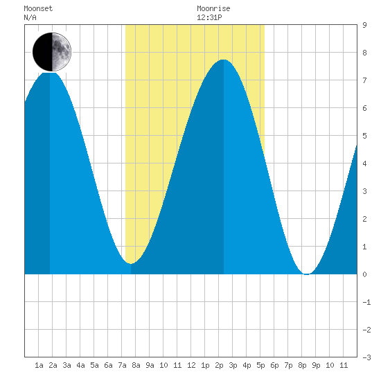 Capers Creek tide chart for Tuesday, December 19, 2023