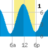 Capers Creek tide chart for Friday, December 1, 2023