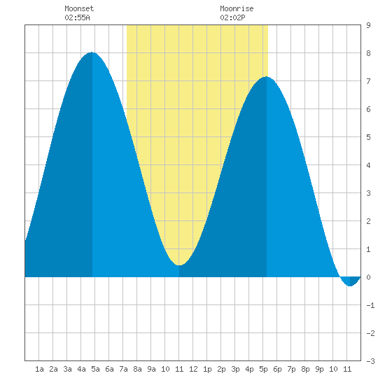 Capers Creek tide chart for Friday, December 22, 2023