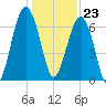 Capers Creek tide chart for Saturday, December 23, 2023