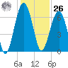 Capers Creek tide chart for Tuesday, December 26, 2023