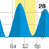 Capers Creek tide chart for Thursday, December 28, 2023