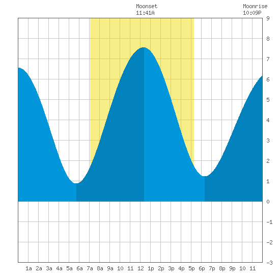 Capers Creek tide chart for Saturday, December 2, 2023