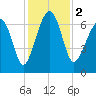 Capers Creek tide chart for Saturday, December 2, 2023