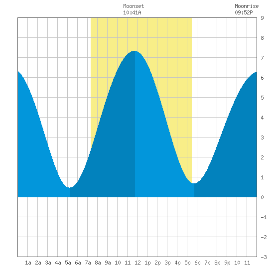 Capers Creek tide chart for Sunday, December 31, 2023