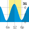 Capers Creek tide chart for Sunday, December 31, 2023