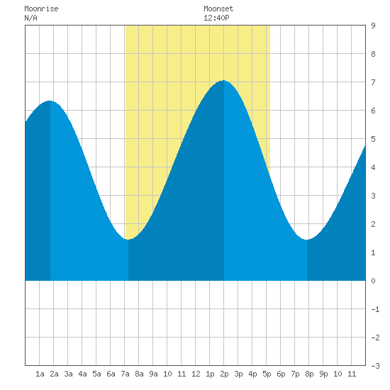 Capers Creek tide chart for Monday, December 4, 2023