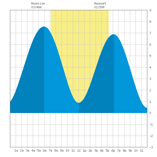 Capers Creek tide chart for Saturday, December 9, 2023