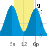 Capers Creek tide chart for Saturday, December 9, 2023