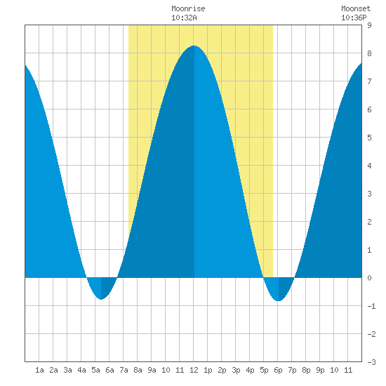 Capers Creek tide chart for Monday, January 15, 2024