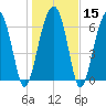 Capers Creek tide chart for Monday, January 15, 2024