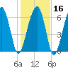 Capers Creek tide chart for Tuesday, January 16, 2024