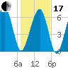Capers Creek tide chart for Wednesday, January 17, 2024