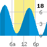 Capers Creek tide chart for Thursday, January 18, 2024