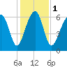 Capers Creek tide chart for Monday, January 1, 2024