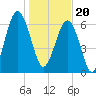 Capers Creek tide chart for Saturday, January 20, 2024