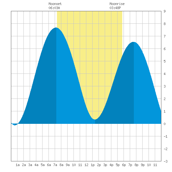 Capers Creek tide chart for Tuesday, January 23, 2024