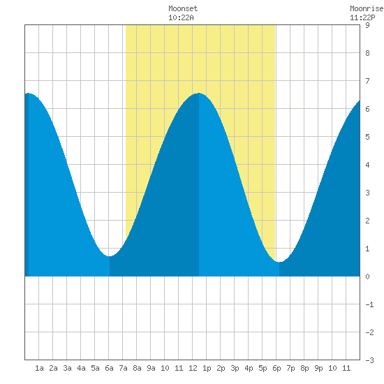 Capers Creek tide chart for Wednesday, January 31, 2024