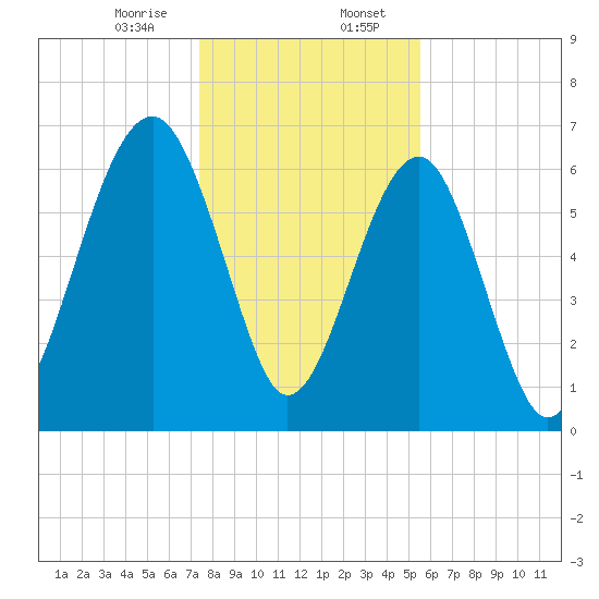 Capers Creek tide chart for Sunday, January 7, 2024