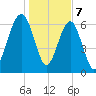Capers Creek tide chart for Sunday, January 7, 2024