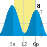 Capers Creek tide chart for Monday, January 8, 2024
