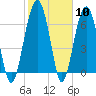 Capers Creek tide chart for Saturday, February 10, 2024